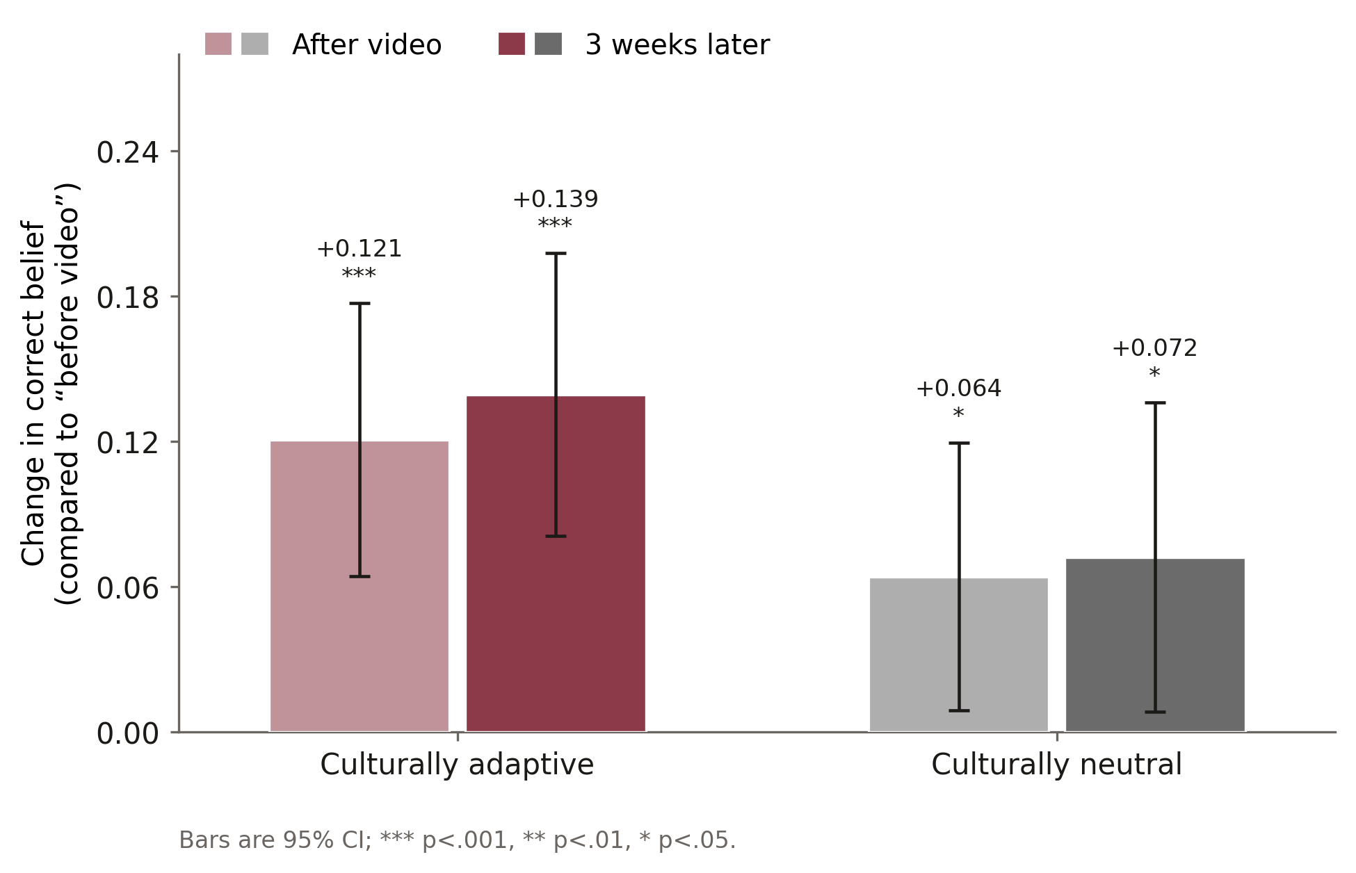 Bar chart of change in correct belief compared to before the video. Culturally adaptive: +0.121 right after the video and +0.139 three weeks later (both p<.001). Culturally neutral: +0.064 after and +0.072 three weeks later (both p<.05). Bars show 95% confidence intervals.